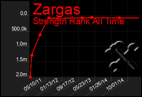 Total Graph of Zargas