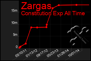 Total Graph of Zargas