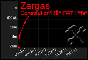 Total Graph of Zargas