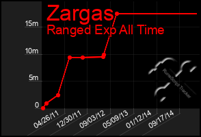 Total Graph of Zargas