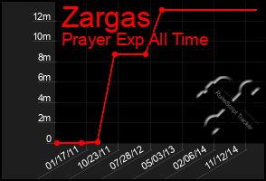 Total Graph of Zargas