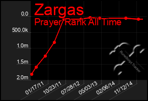 Total Graph of Zargas