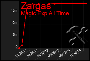 Total Graph of Zargas