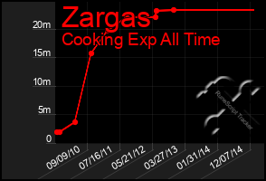 Total Graph of Zargas