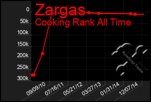 Total Graph of Zargas