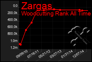 Total Graph of Zargas