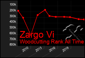 Total Graph of Zargo Vi