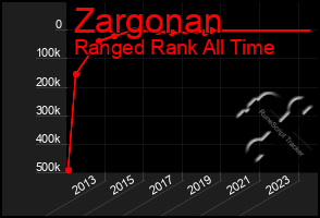 Total Graph of Zargonan