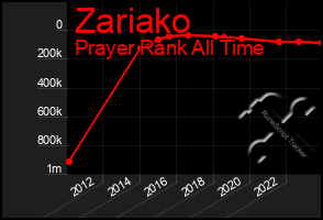 Total Graph of Zariako