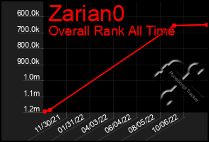 Total Graph of Zarian0