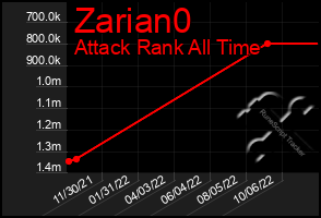 Total Graph of Zarian0