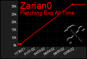 Total Graph of Zarian0