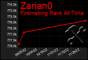 Total Graph of Zarian0