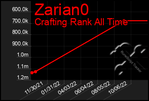 Total Graph of Zarian0