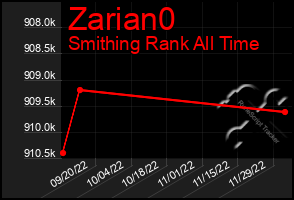 Total Graph of Zarian0