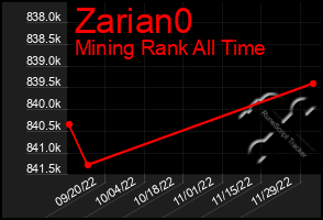 Total Graph of Zarian0