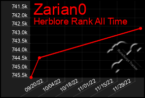 Total Graph of Zarian0