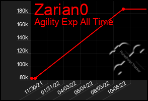 Total Graph of Zarian0