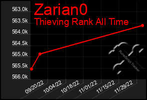 Total Graph of Zarian0