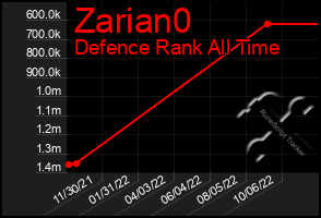 Total Graph of Zarian0