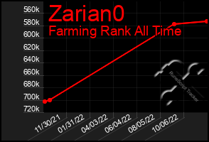 Total Graph of Zarian0