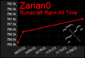 Total Graph of Zarian0