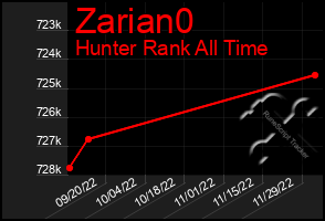 Total Graph of Zarian0