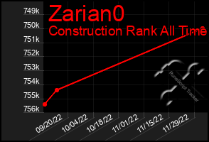 Total Graph of Zarian0