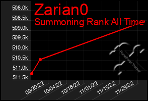 Total Graph of Zarian0