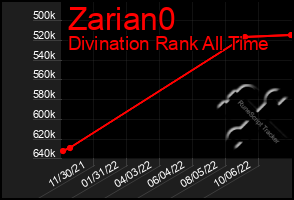 Total Graph of Zarian0