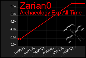 Total Graph of Zarian0