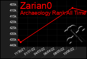 Total Graph of Zarian0