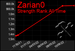 Total Graph of Zarian0