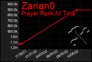 Total Graph of Zarian0