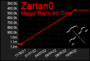 Total Graph of Zarian0