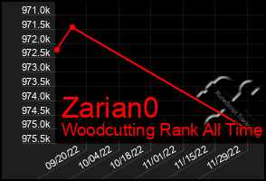 Total Graph of Zarian0