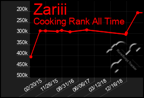 Total Graph of Zariii