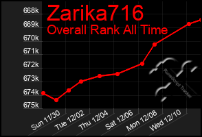Total Graph of Zarika716