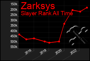 Total Graph of Zarksys