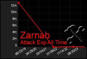 Total Graph of Zarnab