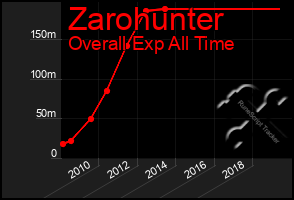 Total Graph of Zarohunter