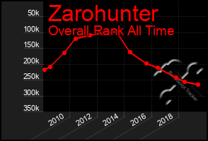 Total Graph of Zarohunter