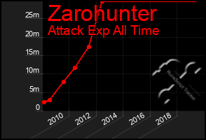 Total Graph of Zarohunter