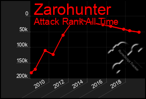 Total Graph of Zarohunter