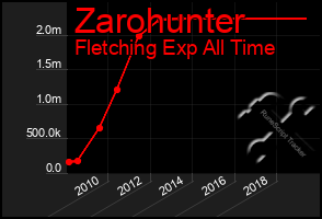 Total Graph of Zarohunter