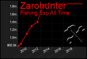 Total Graph of Zarohunter