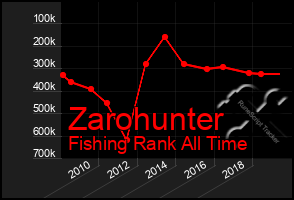 Total Graph of Zarohunter