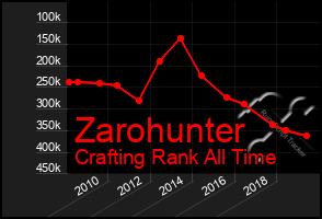 Total Graph of Zarohunter