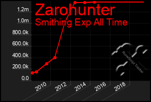 Total Graph of Zarohunter