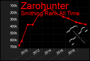 Total Graph of Zarohunter